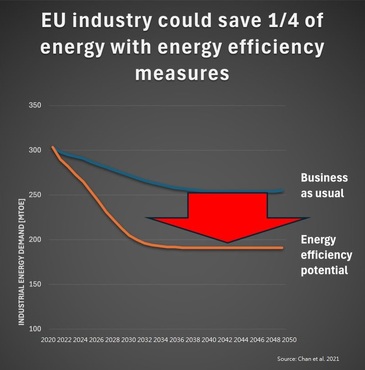 EU industry could save 25% of energy with energy saving measures